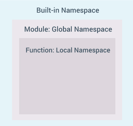 namespace by python